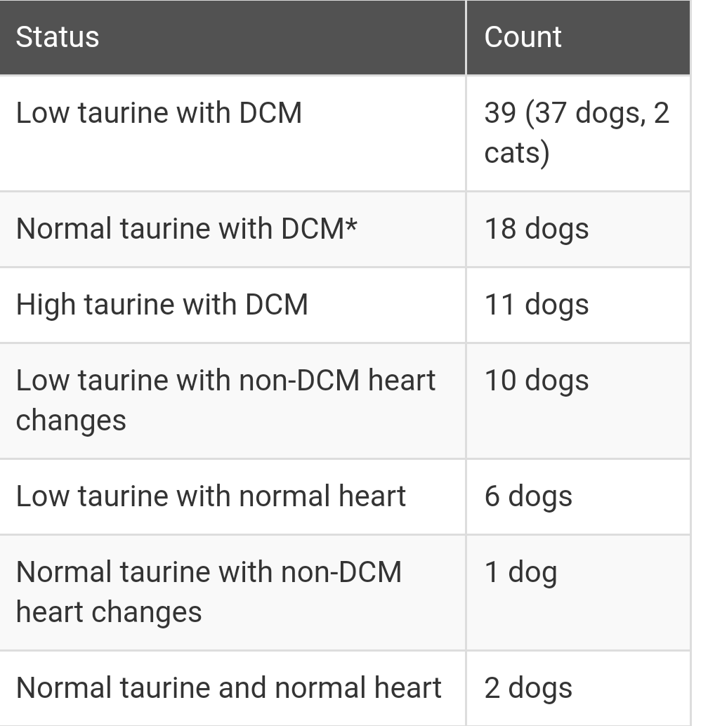 Tabel: 37 honden en 2 katten hadden lage taurinewaardes en DCM, 18 honden hadden normale taurinewaardes en DCM en 11 honden hadden verhoogde taurinewaardes en DCM