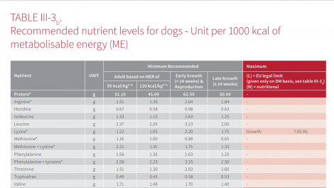Hoeveel vitamines mineralen moet hond of hebben? Dit zegt de Fediaf: | Voerwijzer.com